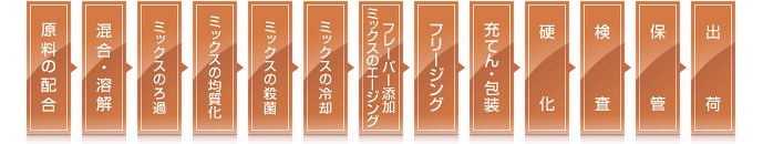 アイスクリームができるまで